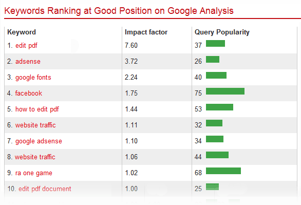 View Top Scoring Keywords of Your Rival Websites