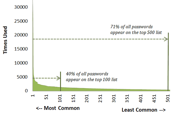 Password Frequency Password Frequency
